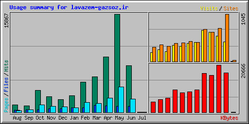 Usage summary for lavazem-gazsoz.ir